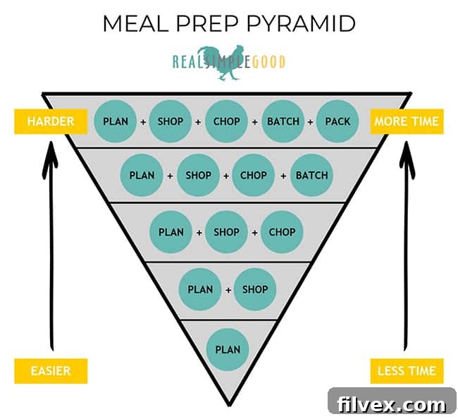 Meal prep pyramid graphic 