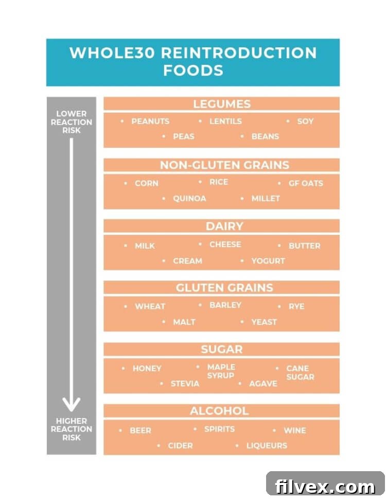 Vertical visual image of the order to reintroduce foods based on likelihood to cause a reaction. 